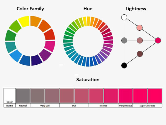 Classification by product color value and other color properties