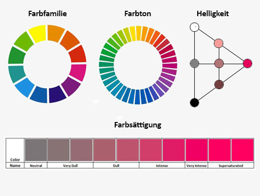 Klassifizierung von Produkten auf Basis gemessener Farbwerte und anderer Farbeigenschaften