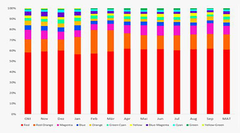 Entwicklung der Umsatzanteile der 12 Farbfamilen im Zeitablauf