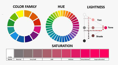 CIELAB Farbkreis mit 12 Farbfamilien, 26 Farbtönen, 6 Buntheitsklassen und 3 Helligkeitsklassen.