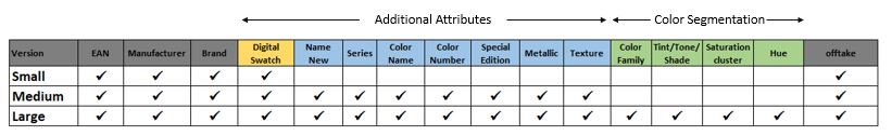 Example of the new product database containing new and color specific product attributes